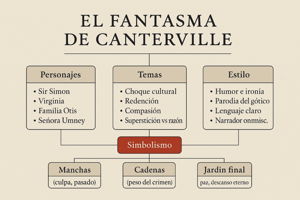 El fantasma de Canterville de Oscar Wilde, Análisis completo, audiolibro